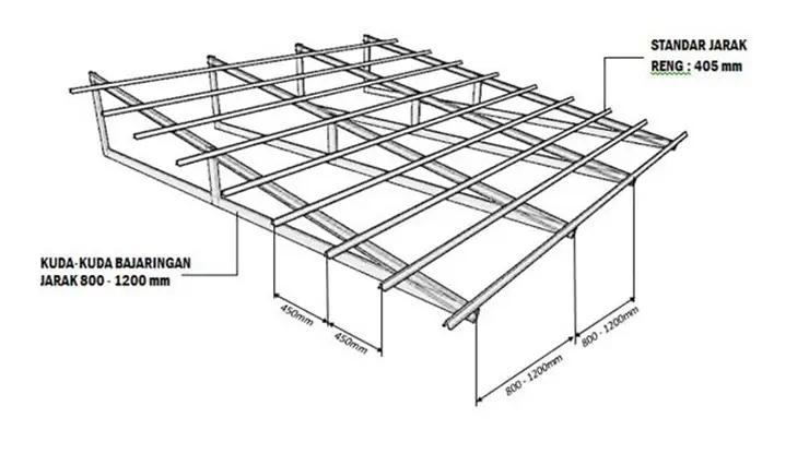 jarak reng baja ringan kanopi